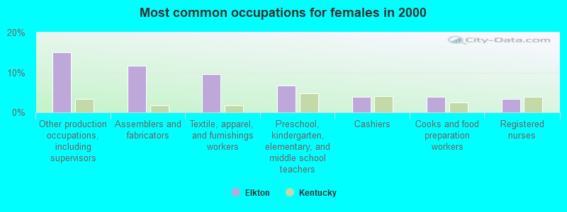 Most common occupations for females in 2000