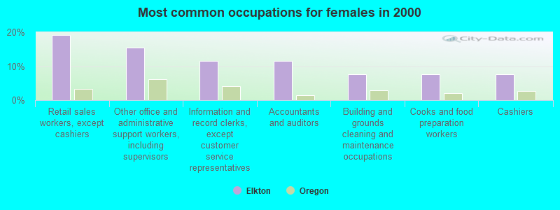 Most common occupations for females in 2000