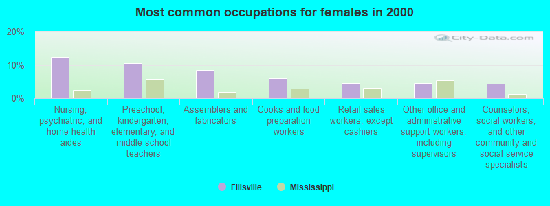 Most common occupations for females in 2000