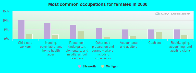 Most common occupations for females in 2000