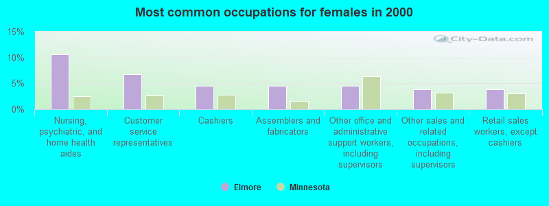 Most common occupations for females in 2000