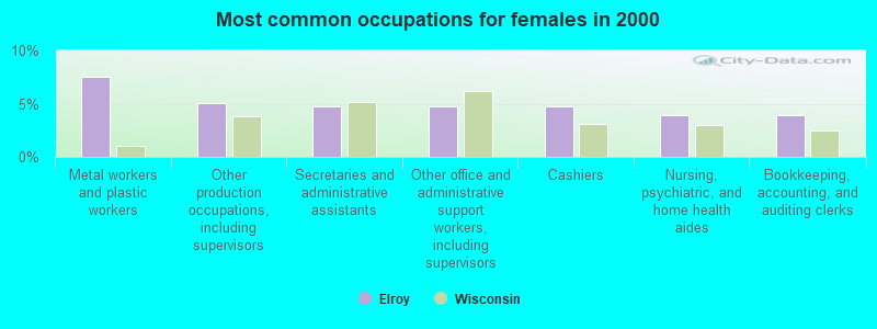 Most common occupations for females in 2000