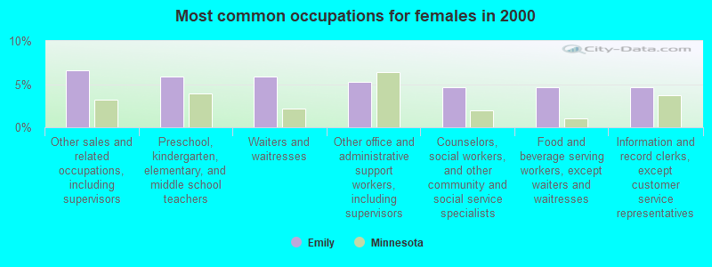 Most common occupations for females in 2000