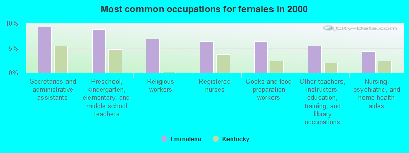 Most common occupations for females in 2000