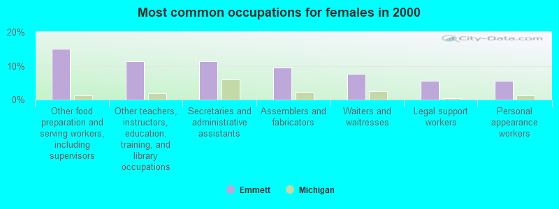 Most common occupations for females in 2000