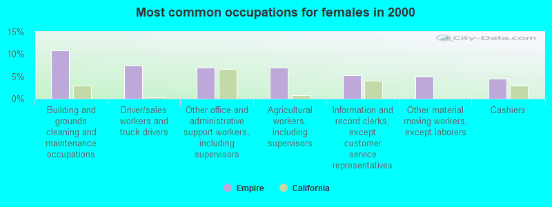 Most common occupations for females in 2000