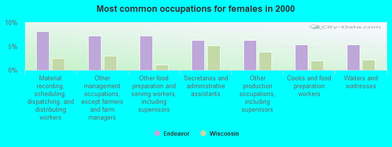 Most common occupations for females in 2000