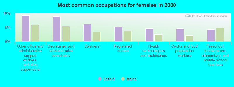 Most common occupations for females in 2000