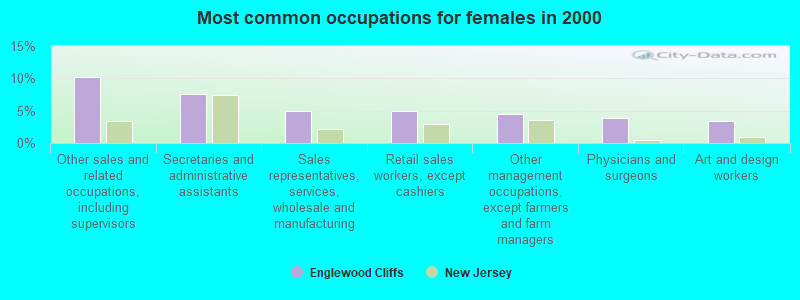 Most common occupations for females in 2000