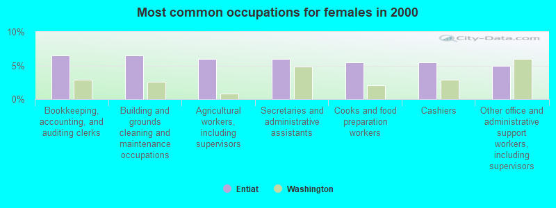 Most common occupations for females in 2000