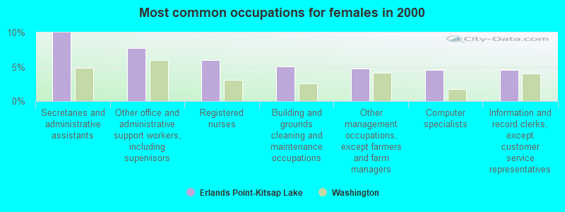 Most common occupations for females in 2000