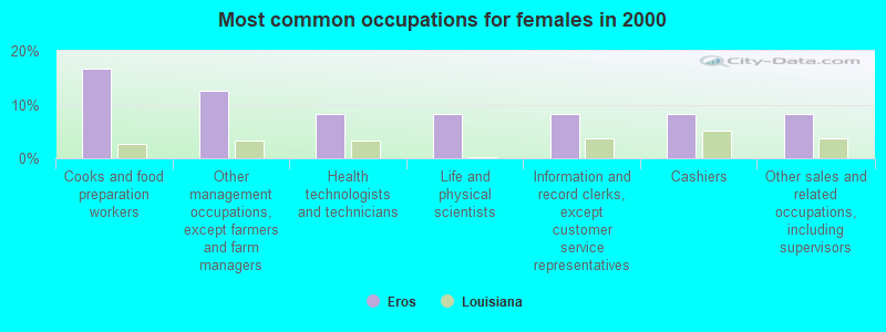 Most common occupations for females in 2000