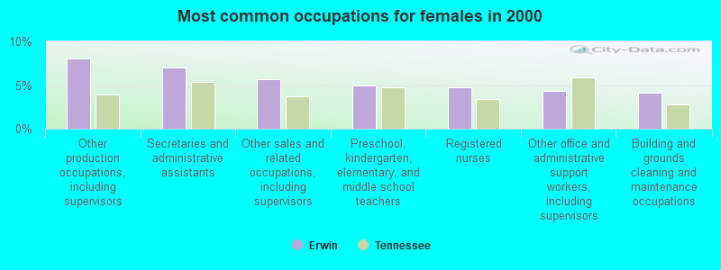 Most common occupations for females in 2000