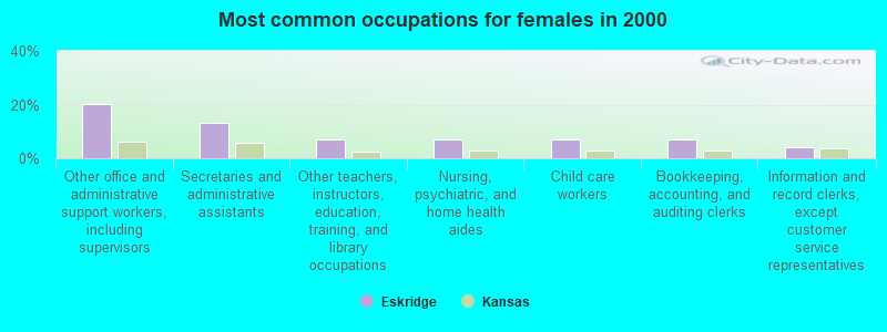 Most common occupations for females in 2000