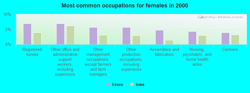 Most common occupations for females in 2000