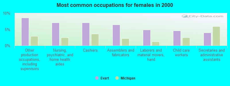 Most common occupations for females in 2000