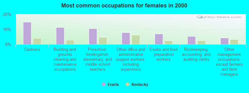 Most common occupations for females in 2000