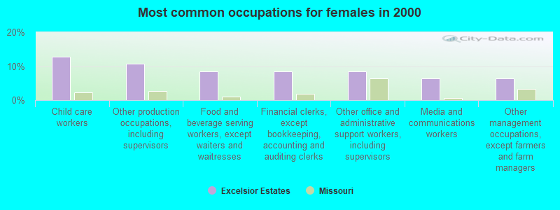 Most common occupations for females in 2000