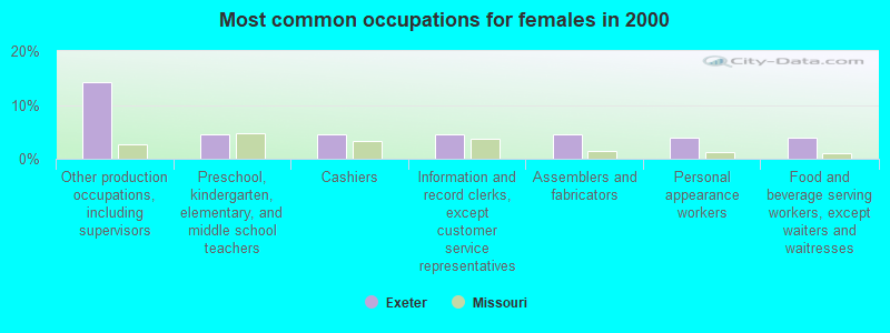 Most common occupations for females in 2000