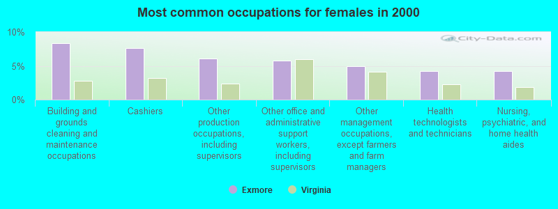 Most common occupations for females in 2000