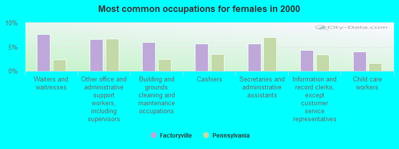 Most common occupations for females in 2000