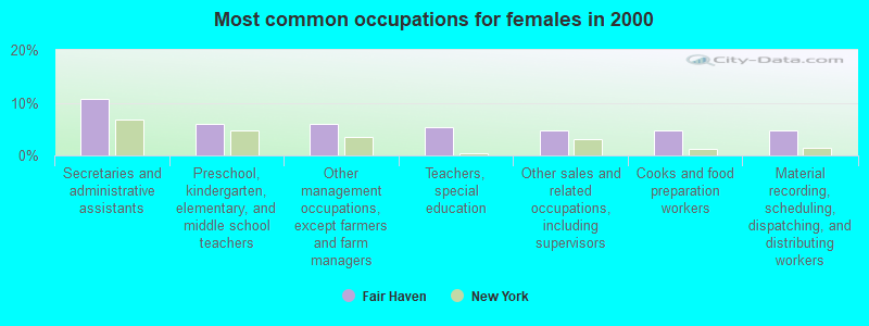 Most common occupations for females in 2000