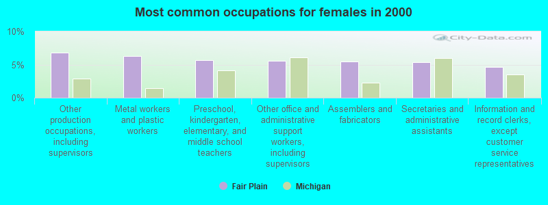 Most common occupations for females in 2000