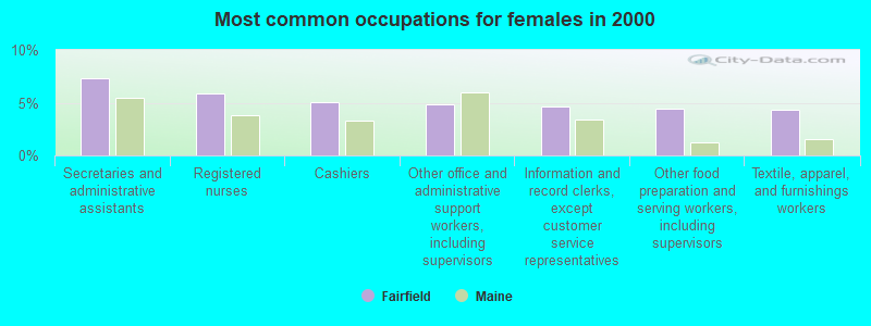 Most common occupations for females in 2000