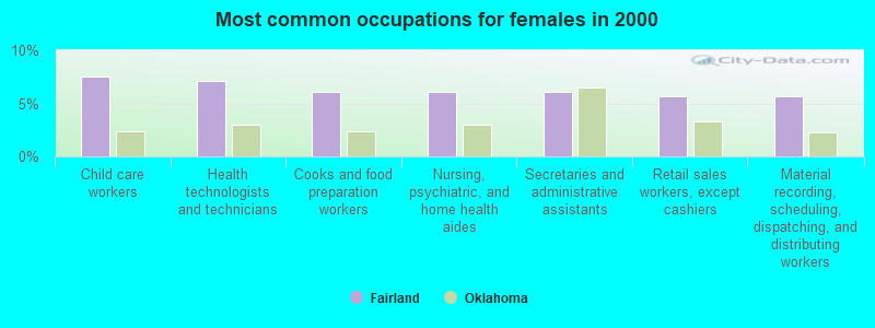 Most common occupations for females in 2000