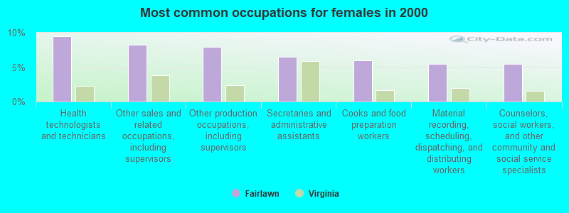 Most common occupations for females in 2000