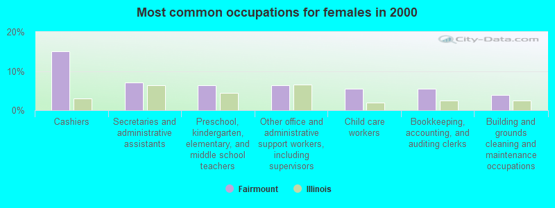 Most common occupations for females in 2000