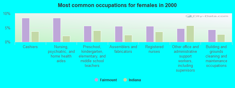 Most common occupations for females in 2000