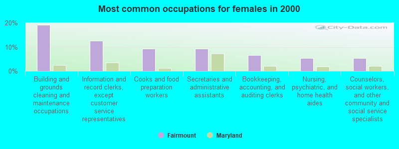 Most common occupations for females in 2000