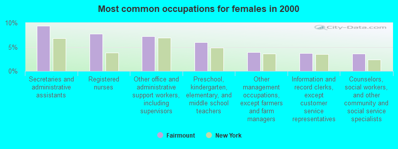 Most common occupations for females in 2000