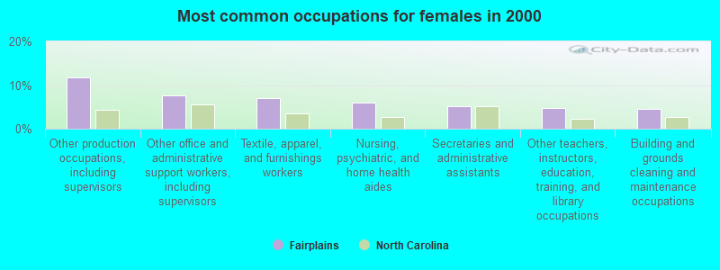 Most common occupations for females in 2000