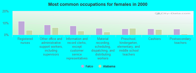 Most common occupations for females in 2000