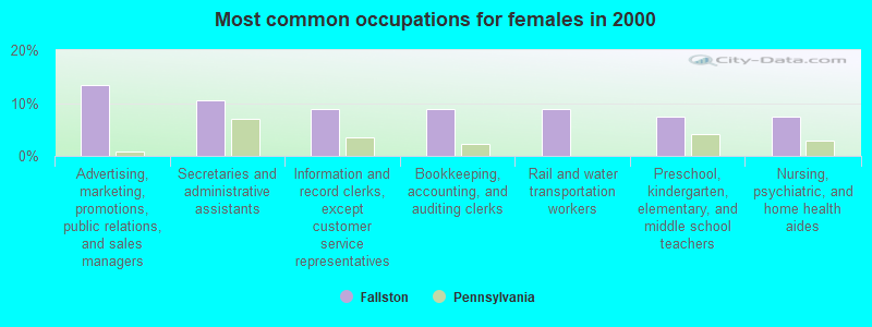 Most common occupations for females in 2000