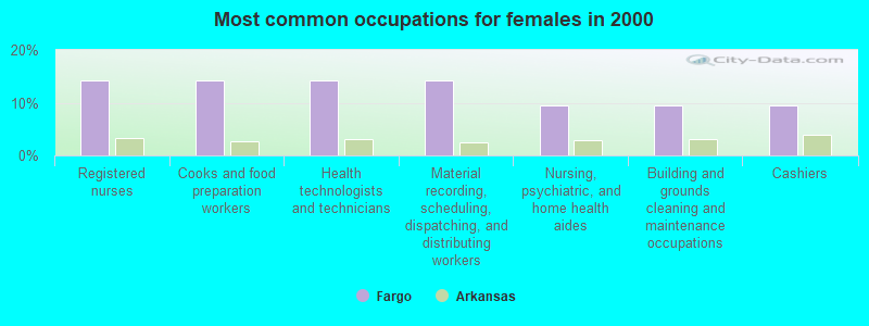 Most common occupations for females in 2000