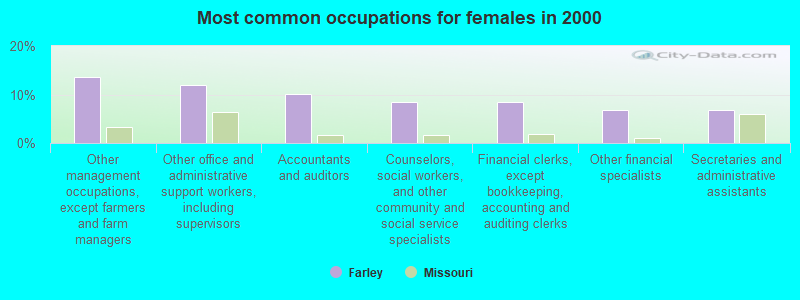 Most common occupations for females in 2000