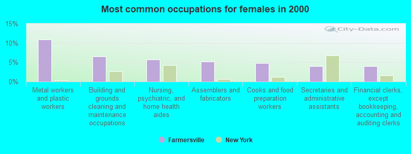 Most common occupations for females in 2000