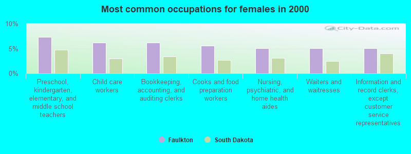 Most common occupations for females in 2000