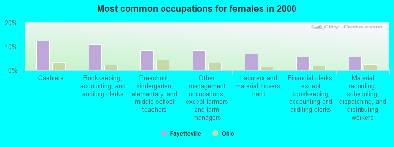 Most common occupations for females in 2000