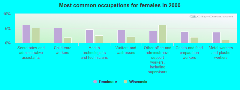 Most common occupations for females in 2000