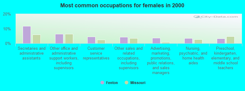 Most common occupations for females in 2000