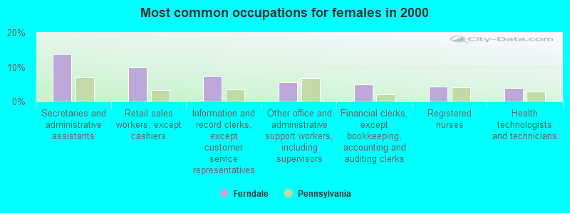 Most common occupations for females in 2000