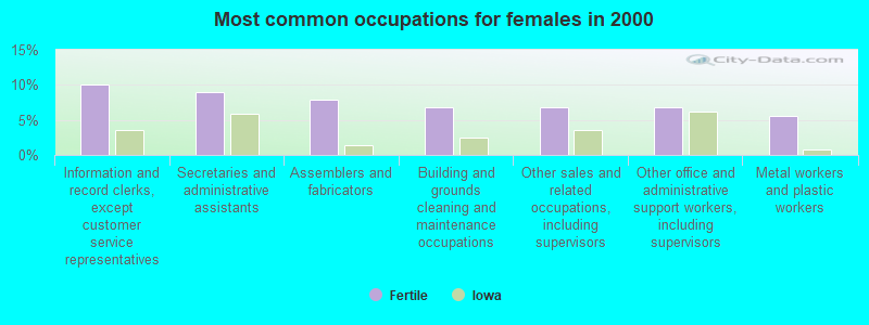 Most common occupations for females in 2000