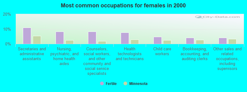 Most common occupations for females in 2000