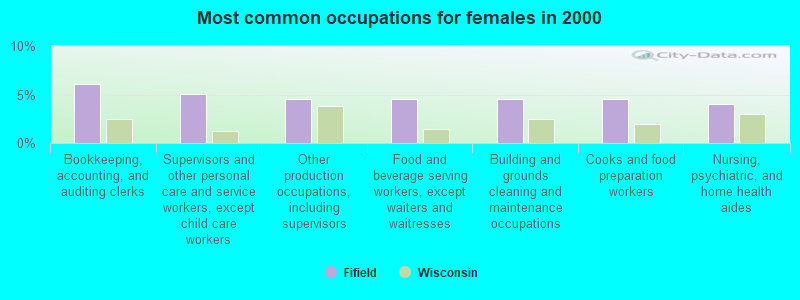 Most common occupations for females in 2000