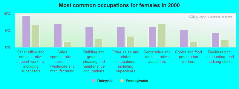 Most common occupations for females in 2000