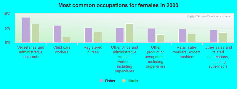 Most common occupations for females in 2000